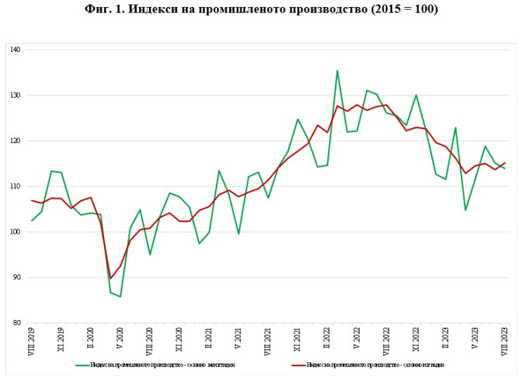 Източник: НСИ