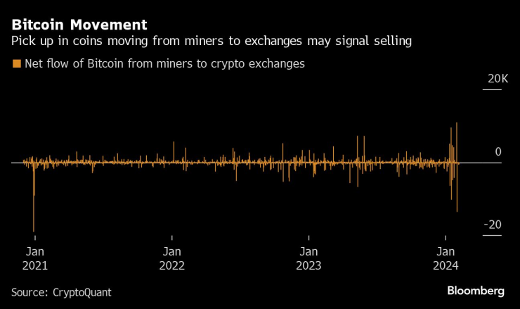 Нетните потоци биткойн монети от миньорите към криптоборсите. Графика: Bloomberg LP