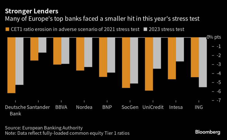 Изменение на CET1 в стрес тестовете през 2021 г. и 2023 г. Графика: Bloomberg