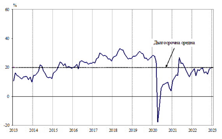 Бизнес климат - общо, НСИ