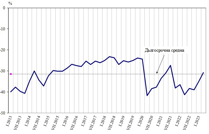 Източник: НСИ