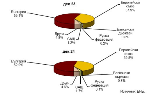 Източник: БНБ