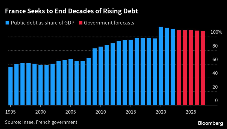 Франция иска да прекъсне дългогодишната серия от покачване на държавния дълг. Източник: Bloomberg