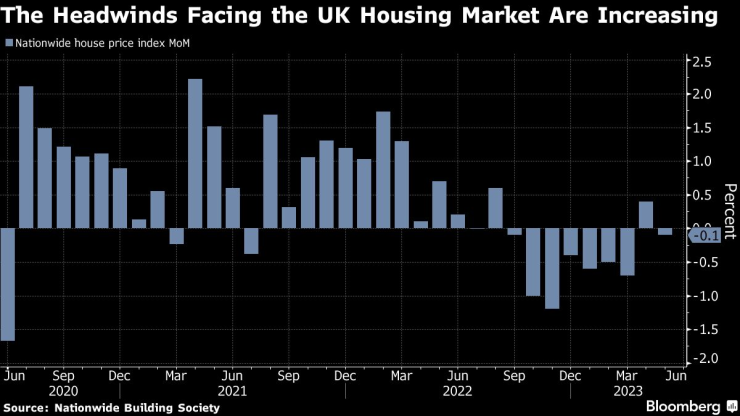 Насрещните ветрове за британския жилищен пазар се засилват. Графика: Bloomberg LP