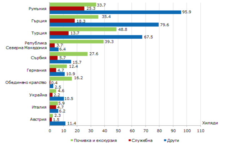 Източник: НСИ