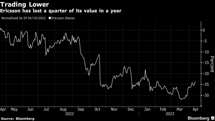 Ericsson загуби една четвърт от стойността си за година. Графика: Bloomberg L.P.