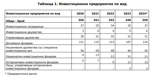 Инвестиционни предприятия по вид. Източник: НСИ