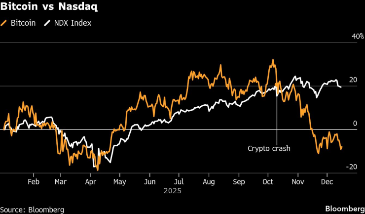 Представянето на биткойна спрямо индекса Nasdaq 100. Графика: Bloomberg LP