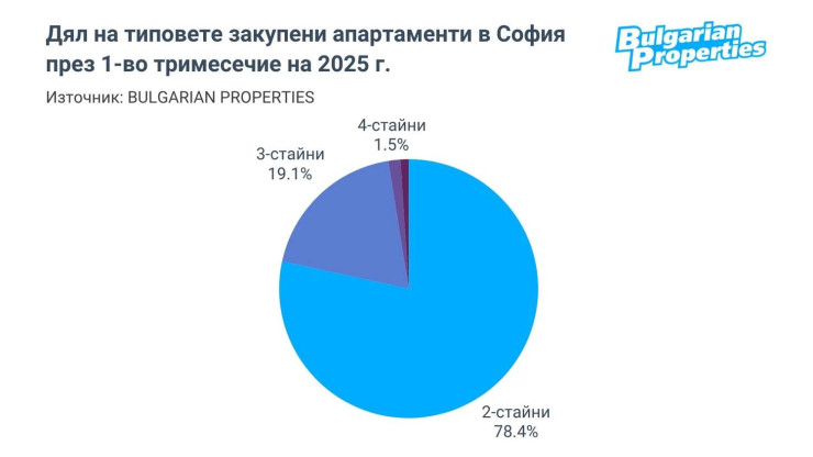 Източник: Bulgarian Properties