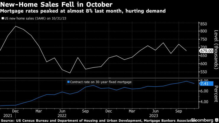 Продажбите на нови жилища в САЩ са спаднали през октомври. Графика: Bloomberg