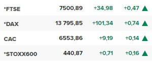 Основните европейски индекси в края на редовната търговия в петък (12 август).