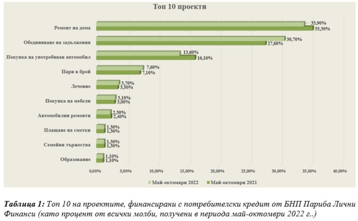 Източник: БНП Париба Лични Финанси