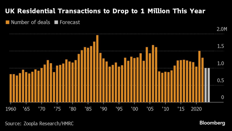 Сделките с жилища във Великобритания ще намалеят до 1 млн. през 2023 г. Графика: Bloomberg LP