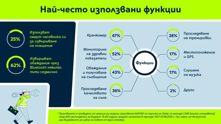 Източник: Yettel
