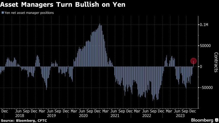 Графика: Bloomberg