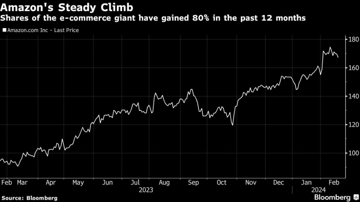 Борсовият възход на Amazon - акциите на компанията са поскъпнали с 80% за последните 12 месеца. Графика: Bloomberg