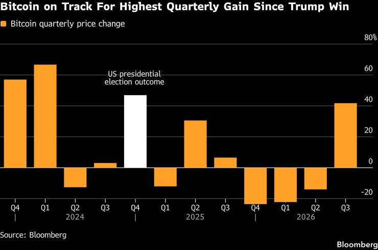 Ценовото изменение на биткойна в проценти по тримесечия. Графика: Bloomberg LP