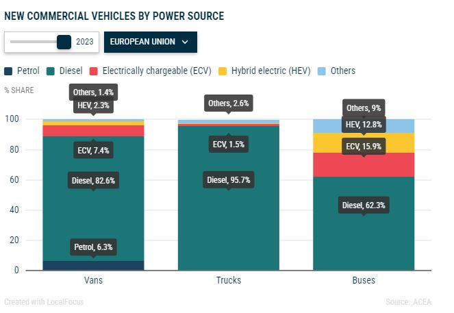 Разпределение на пазарния дял на микробуси, камиони и автобуси според вида на задвижване (ЕС). Източник: ACEA