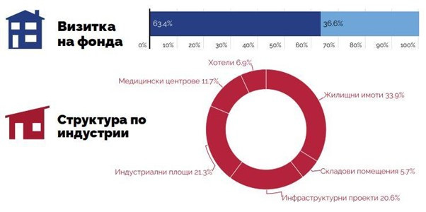 Портфолио на ЕЛАНА Фонд Недвижими Имоти към 31.10.2024 г.