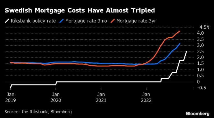 Лихвите по ипотечните кредити в Швеция почти се утроиха. Графика: Bloomberg LP