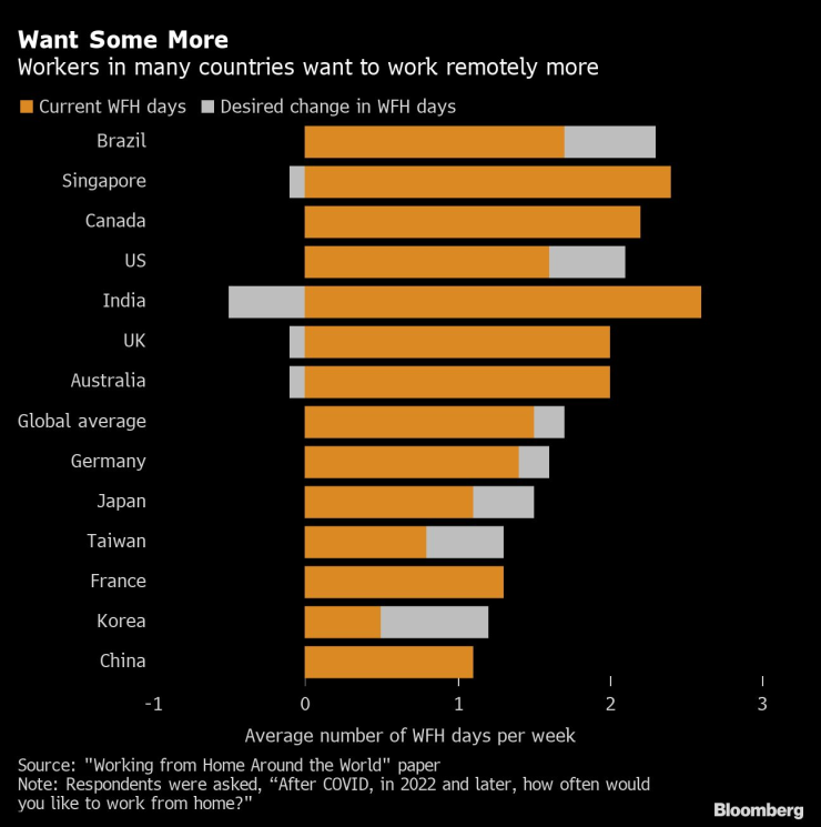Служителите в много държави биха искали да работят повече време дистанционно. Графика: Bloomberg 