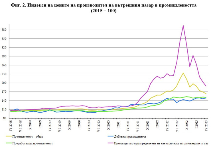 Източник: НСИ