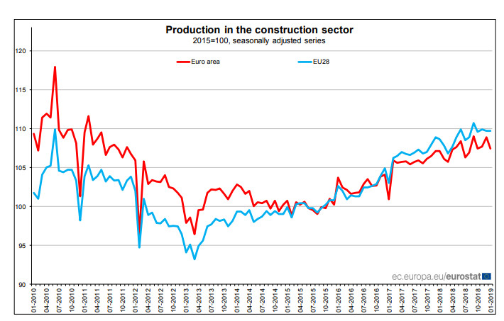 Строителство