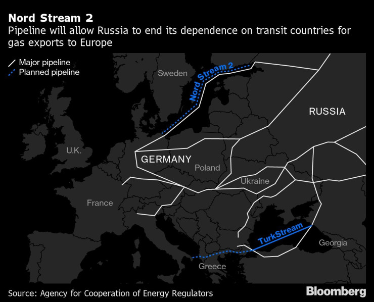 Трасетата на руския природен газ в Европа. Източник: Bloomberg