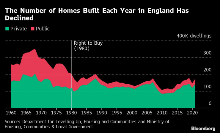 Броят на построените жилища на година в Англия намалява. Графика: Bloomberg LP
