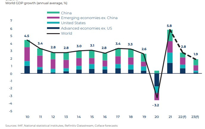 данни за световния БВП Източник: Кофас