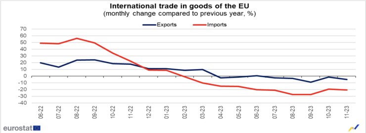Търговски баланс на ЕС през ноември 2023 г. Графика: Евростат