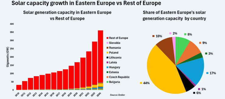 Увеличаване на капацитета на соларна енергия в Европа от 2010 г. до 2024 г. Източник: Ройтерс