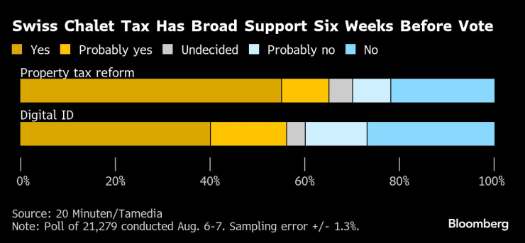 Данъкът върху хижите в Швейцария има широка подкрепа шест седмици преди гласуването. Графика: Bloomberg LP