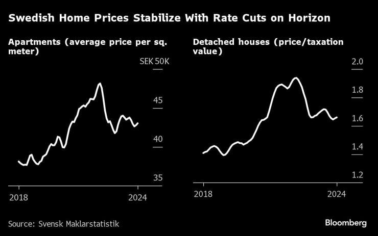Цените на жилищата в Швеция се стабилизират с очакваното понижаване на лихвите. Графика: Bloomberg LP