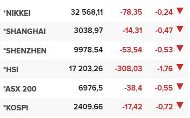 Основните азиатски борсови индекси в края на редовната търговия на 10 ноември.