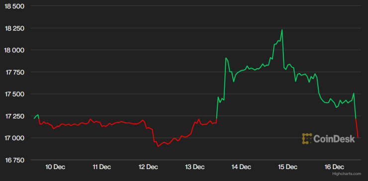 Цената на биткойна през последната седмица. Графика: CoinDesk