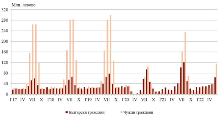 Приходи от нощувки в местата за настаняване по месеци