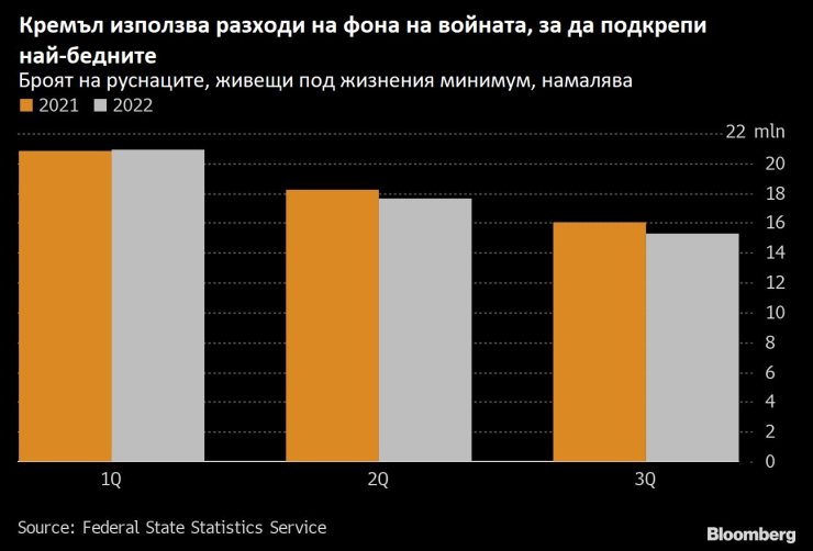 Брой руснаци, живеещи под жизнения минимум. Графика: Bloomberg