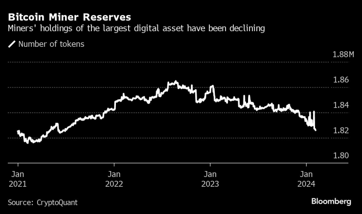 Резервите на биткойн миньорите в брой токени. Графика: Bloomberg LP