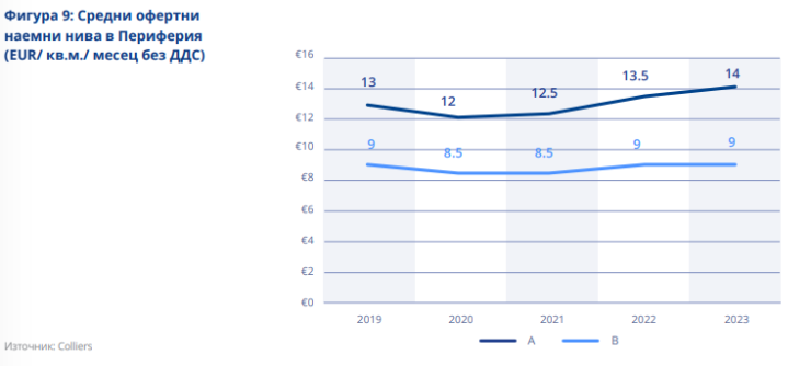 Източник: Colliers International