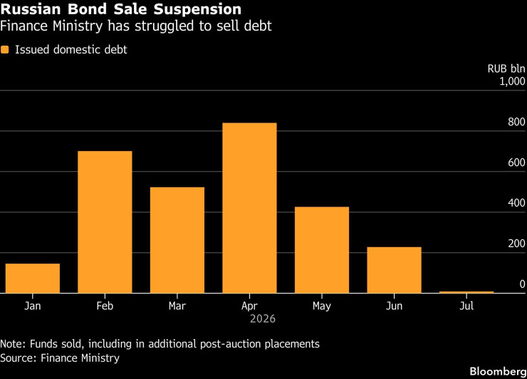 Министерството на финансите на Русия се затруднява да продава дълг. Графика: Bloomberg