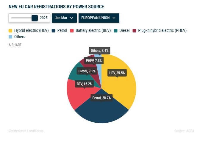 Разпределение на задвижванията в ЕС по пазарен дял за първото тримесечие. Източник: АСЕА