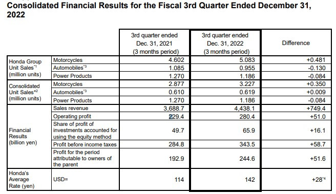 Финансови резултати на Honda за третото фискално тримесечие. Източник: Honda Motor Co.