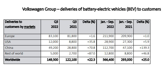 Продажби на електромобили на Volkswagen. Източник: VW
