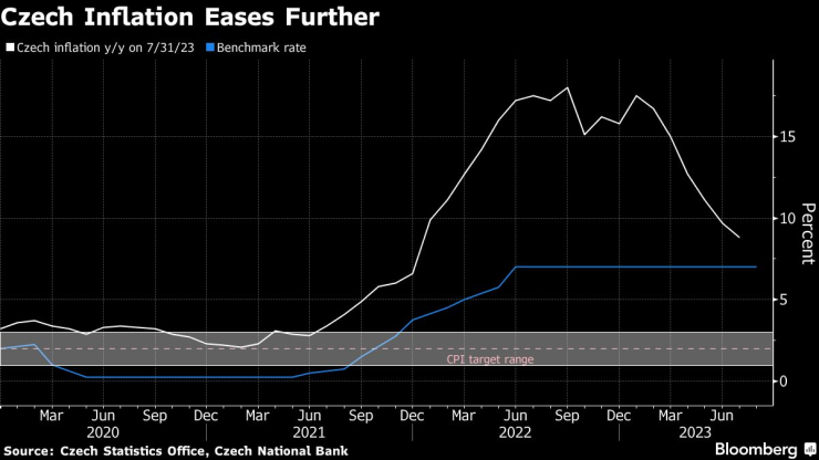 Чешката инфлация продължава да се забавя. Графика: Bloomberg