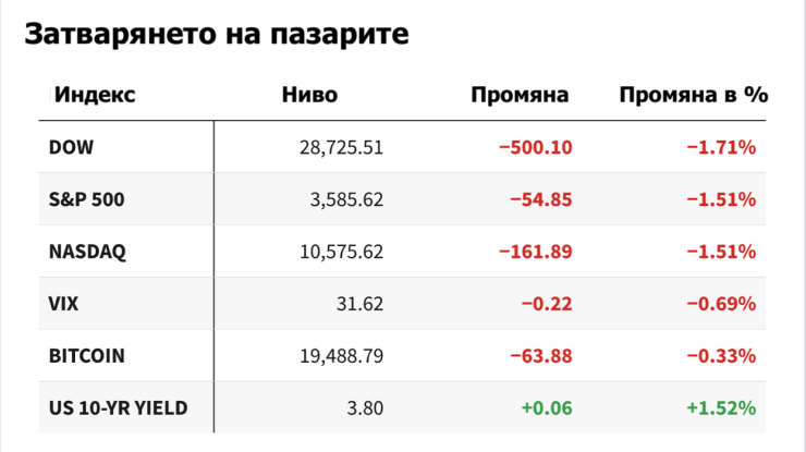Пазарите на 30.09.2022