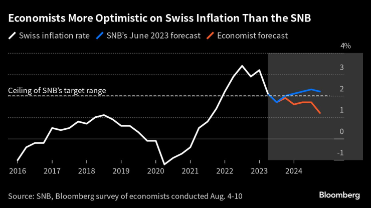 Инфлация в Швейцария и прогнозите на икономистите и централната банка за нейното бъдещо развитие. Графика: Bloomberg