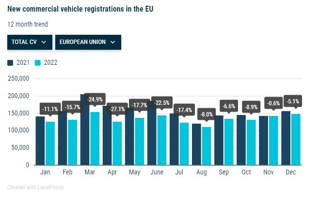 Общи продажби на търговски превозни средства в ЕС. Източник: ACEA