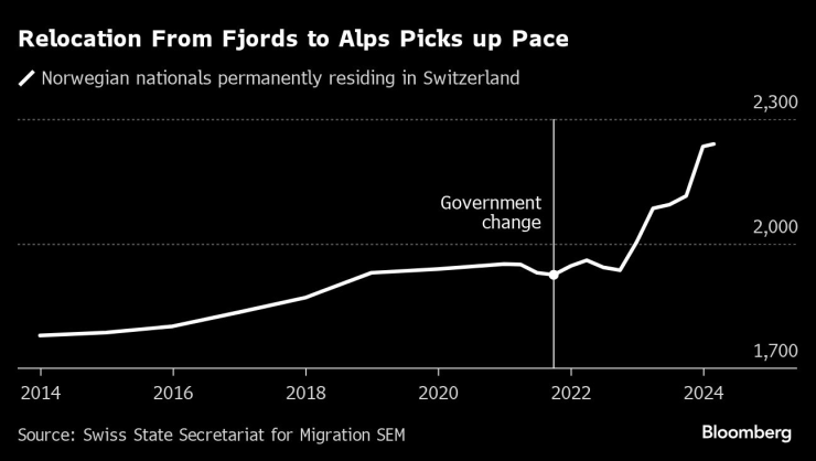 Преместването от фиордите към Алпите набира скорост. Графика: Bloomberg LP