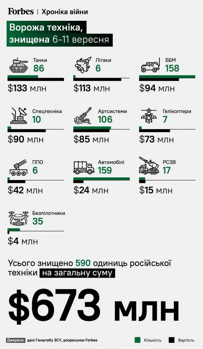 Унищожената руска военна техника. Графика: Forbes Украйна